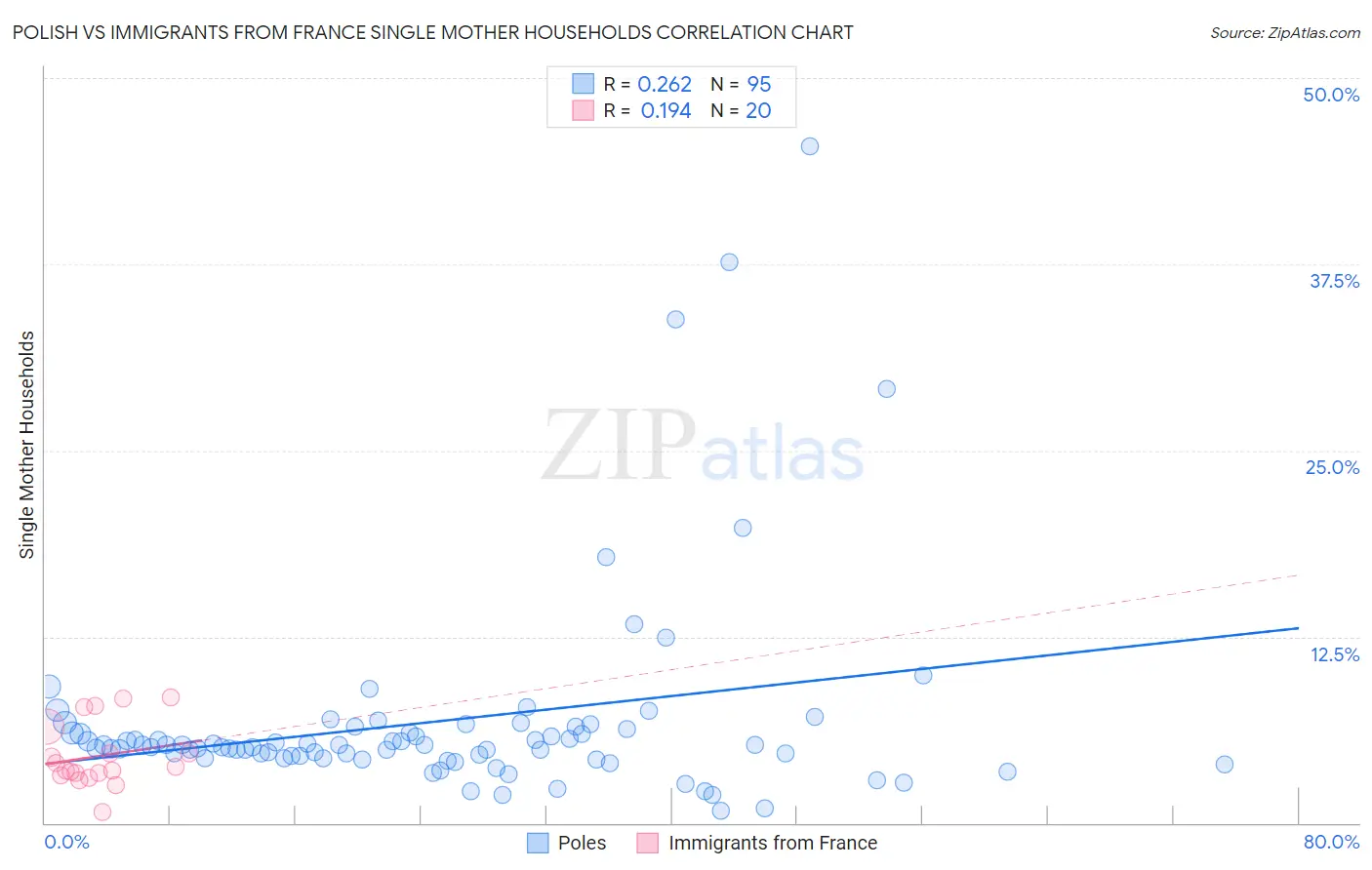 Polish vs Immigrants from France Single Mother Households
