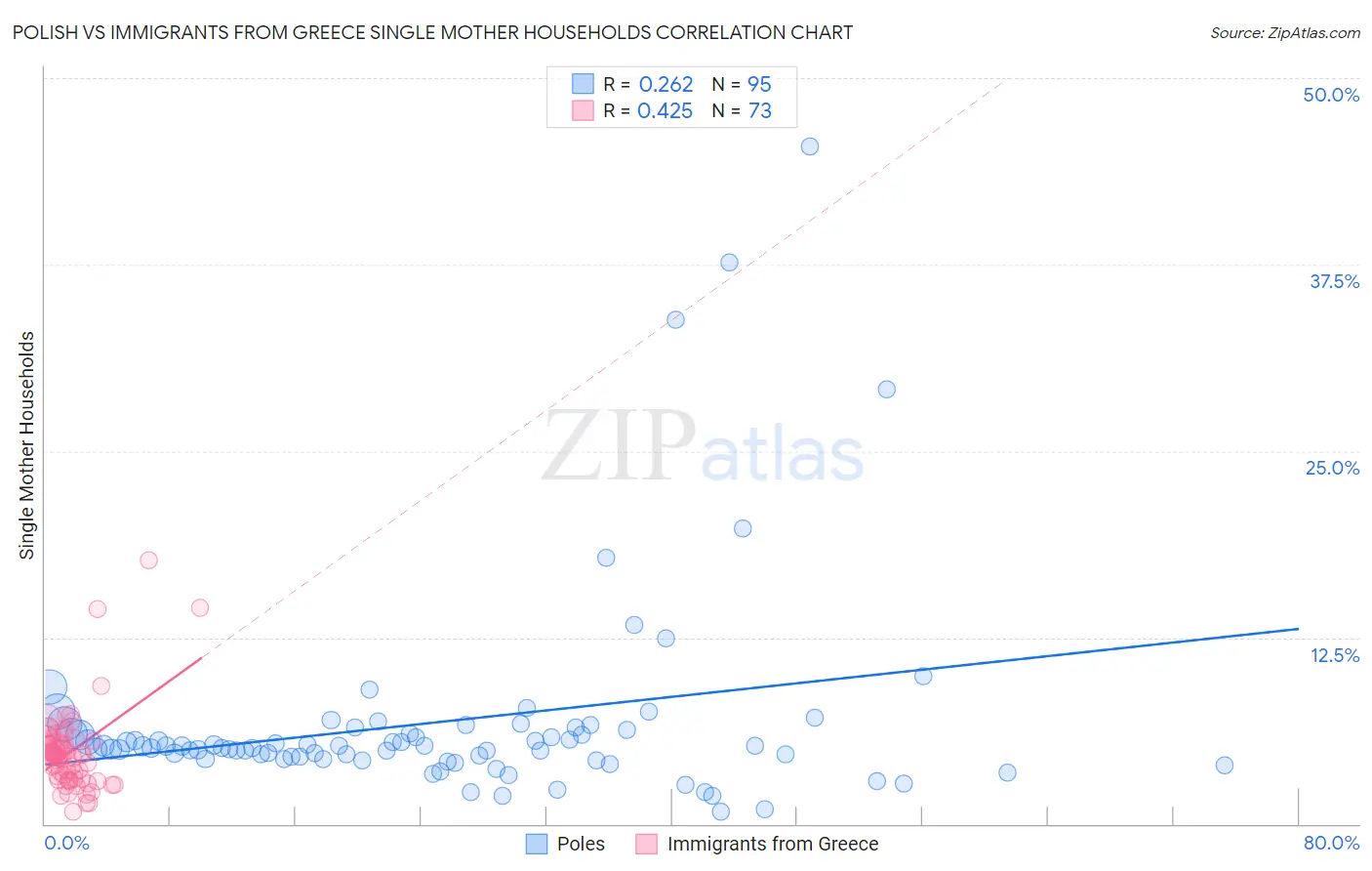 Polish vs Immigrants from Greece Single Mother Households