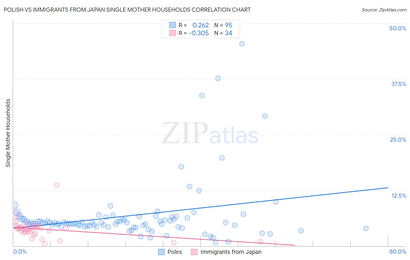 Polish vs Immigrants from Japan Single Mother Households