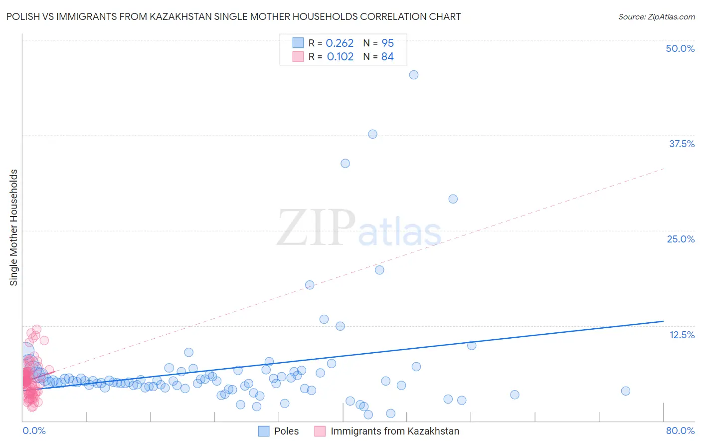 Polish vs Immigrants from Kazakhstan Single Mother Households