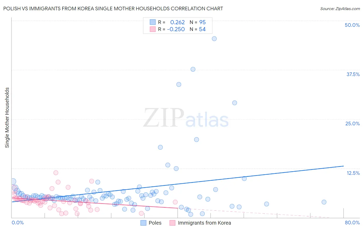 Polish vs Immigrants from Korea Single Mother Households