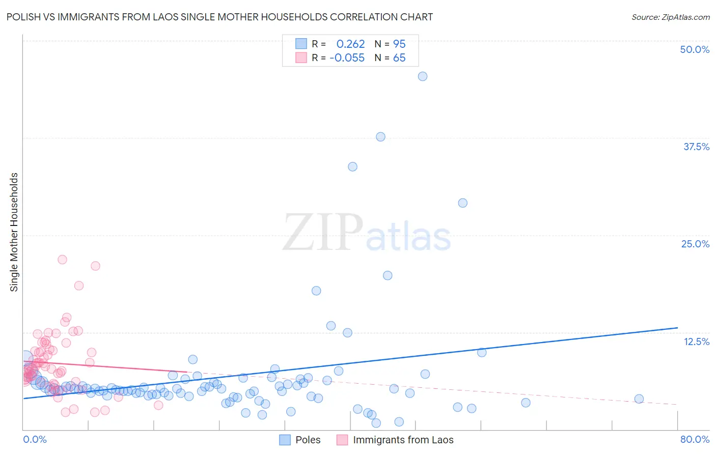 Polish vs Immigrants from Laos Single Mother Households