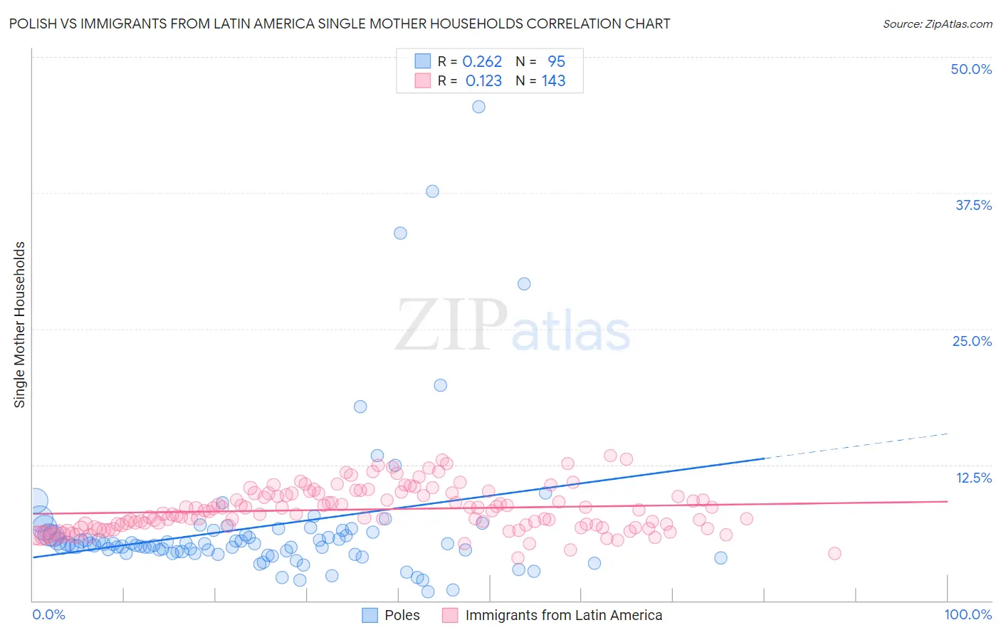 Polish vs Immigrants from Latin America Single Mother Households