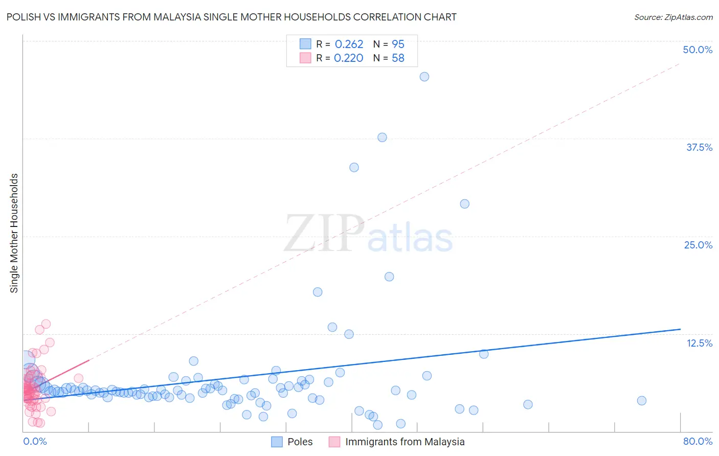Polish vs Immigrants from Malaysia Single Mother Households