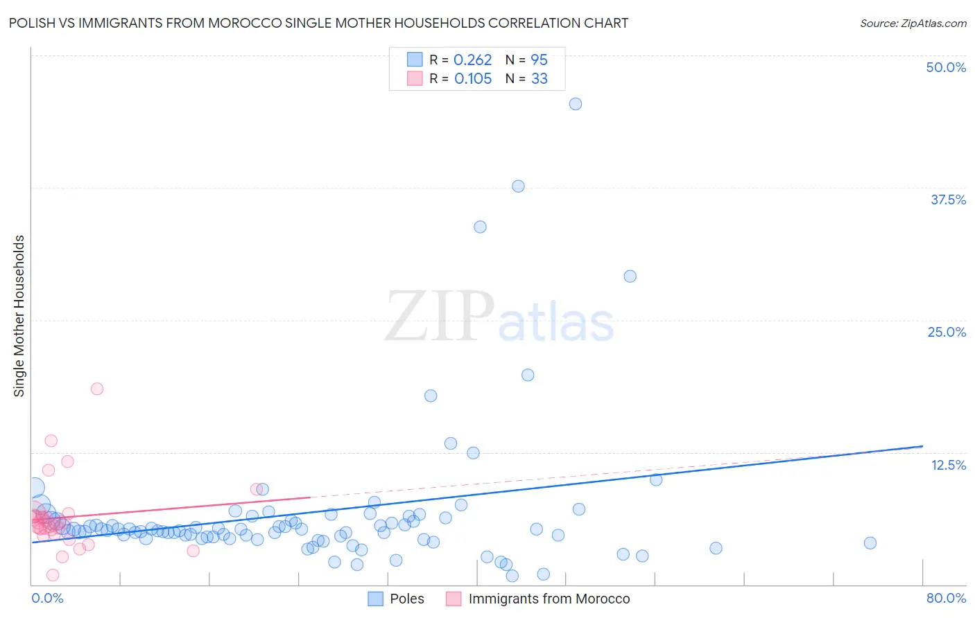 Polish vs Immigrants from Morocco Single Mother Households