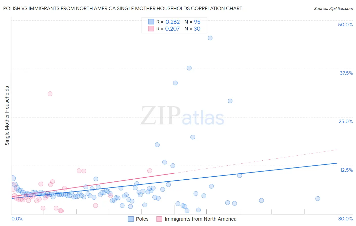 Polish vs Immigrants from North America Single Mother Households