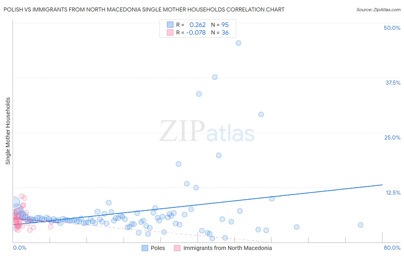 Polish vs Immigrants from North Macedonia Single Mother Households