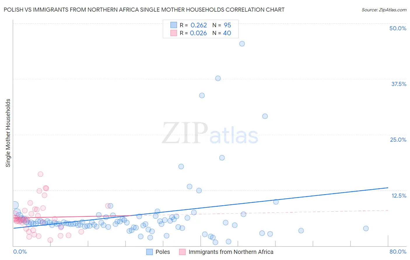 Polish vs Immigrants from Northern Africa Single Mother Households