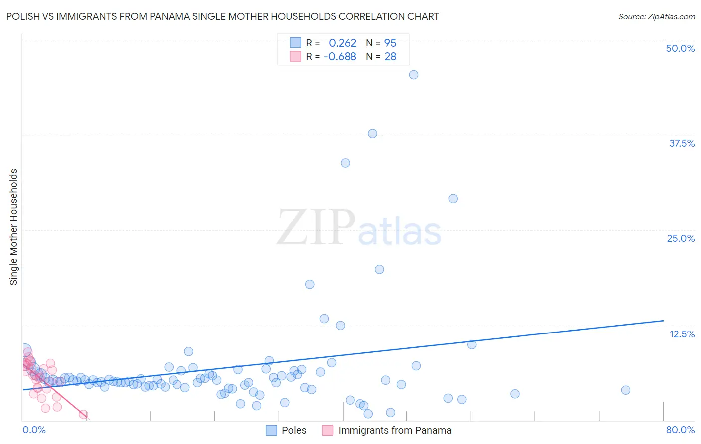 Polish vs Immigrants from Panama Single Mother Households