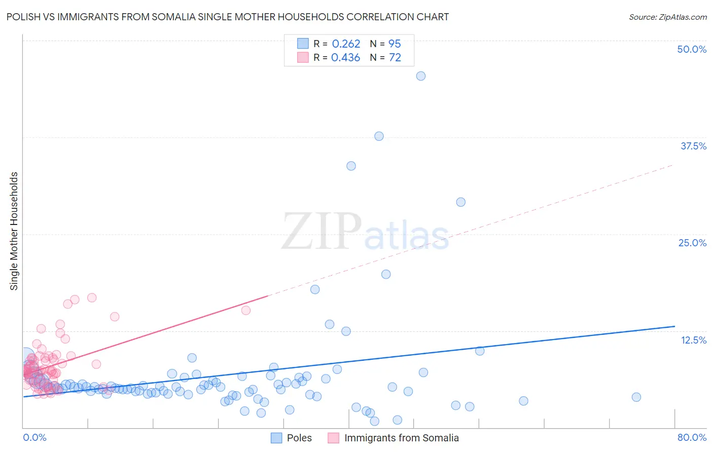 Polish vs Immigrants from Somalia Single Mother Households