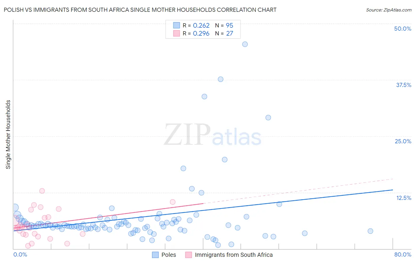 Polish vs Immigrants from South Africa Single Mother Households