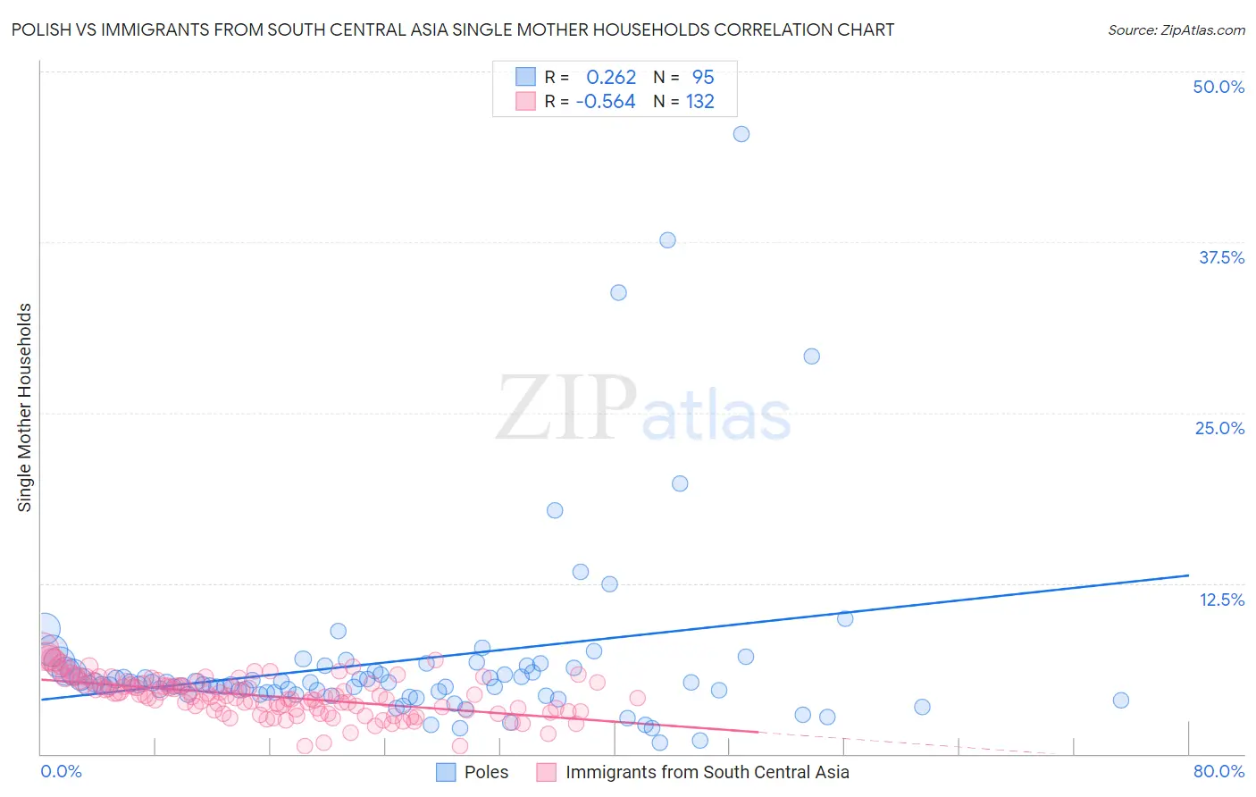 Polish vs Immigrants from South Central Asia Single Mother Households