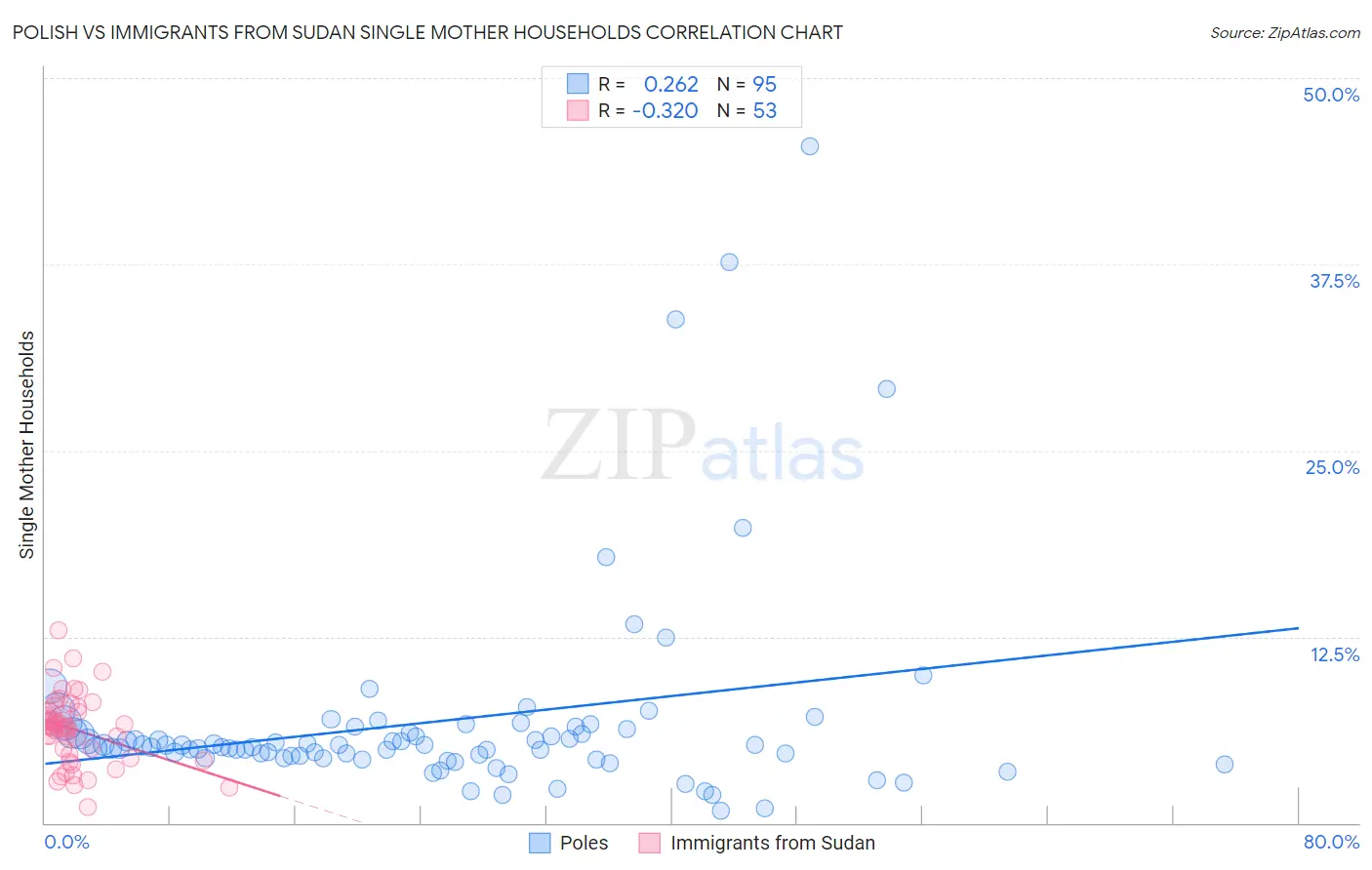 Polish vs Immigrants from Sudan Single Mother Households