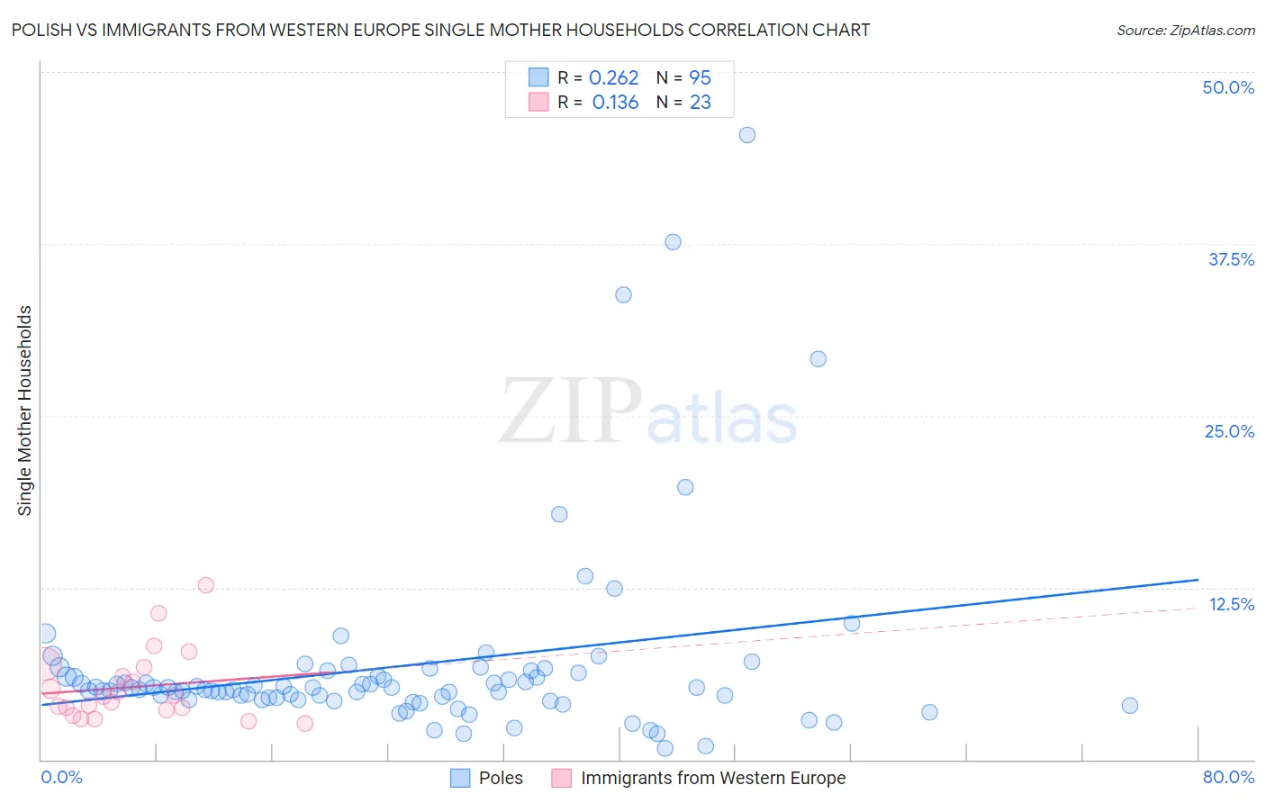 Polish vs Immigrants from Western Europe Single Mother Households