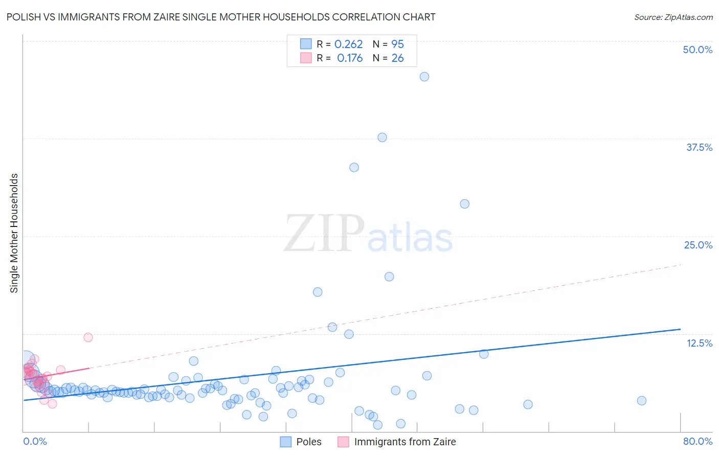 Polish vs Immigrants from Zaire Single Mother Households