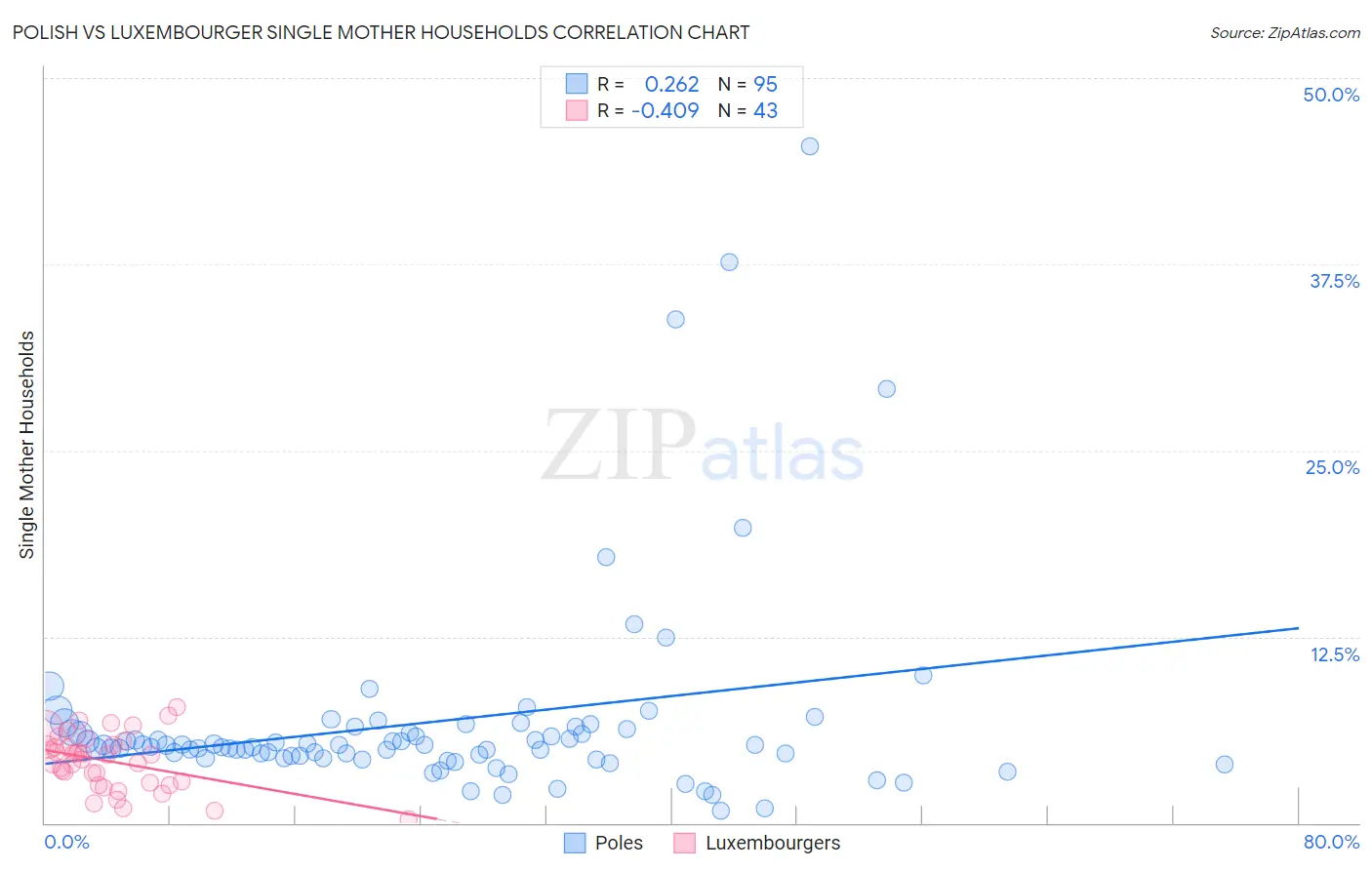 Polish vs Luxembourger Single Mother Households