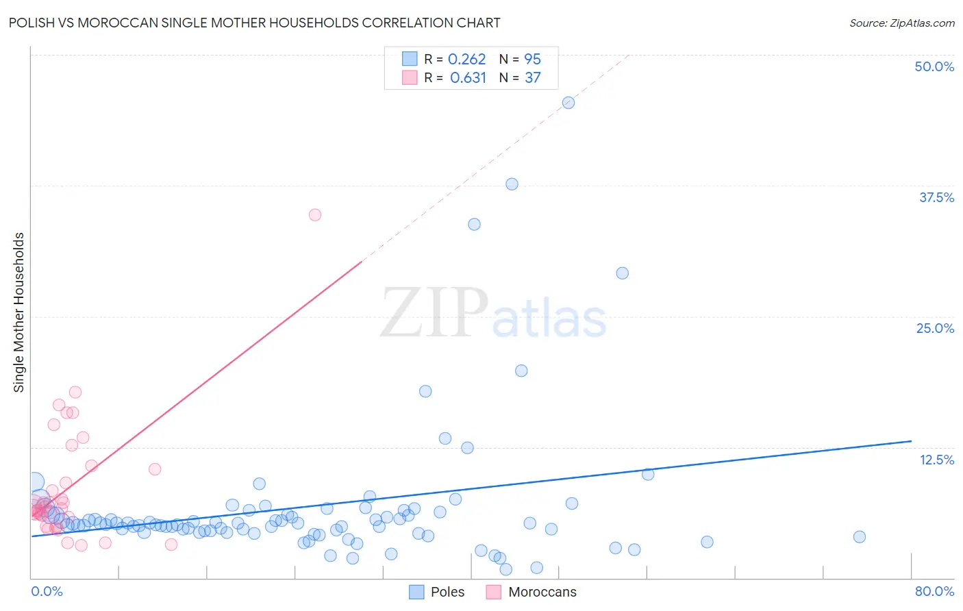 Polish vs Moroccan Single Mother Households