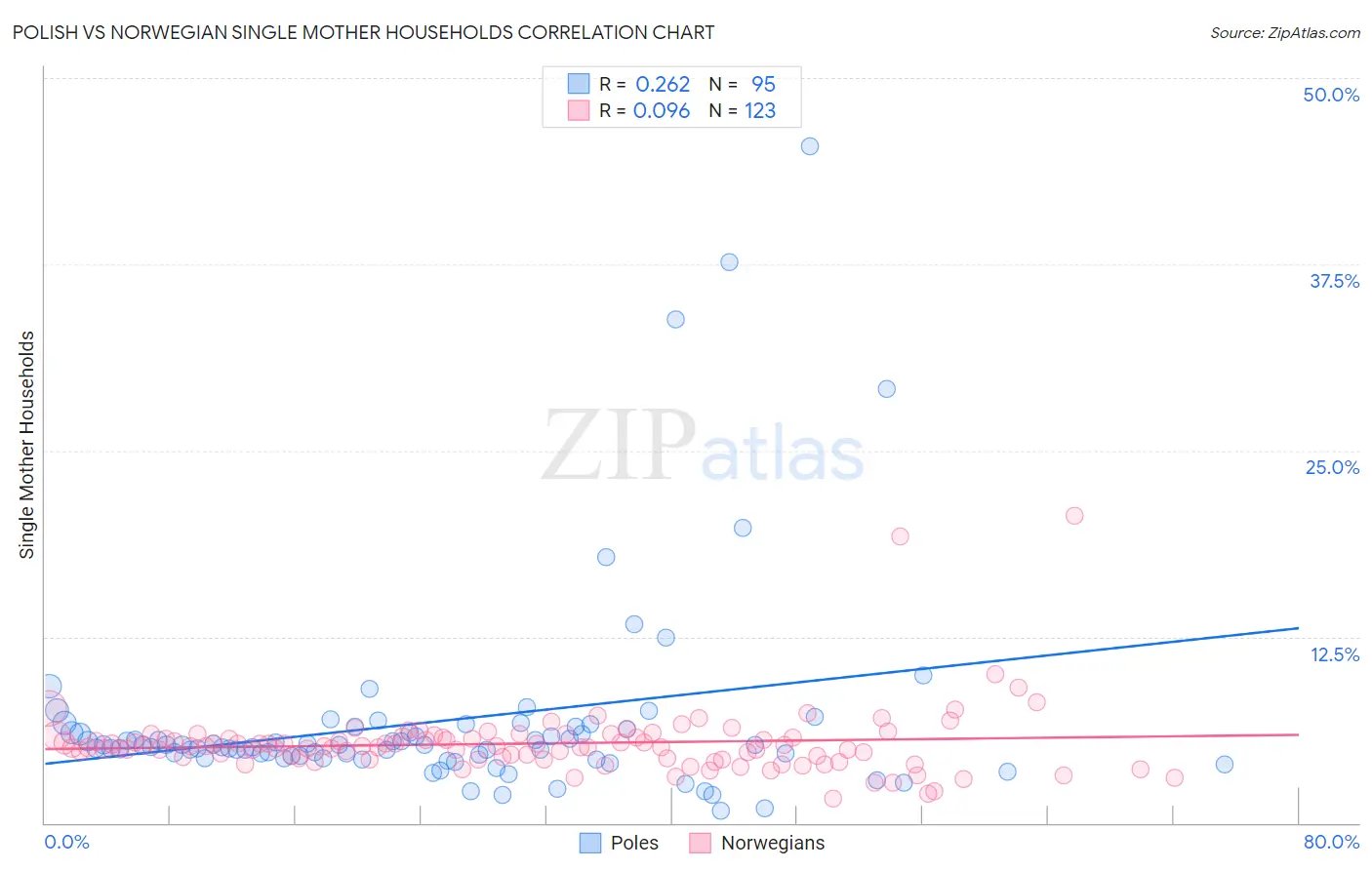 Polish vs Norwegian Single Mother Households