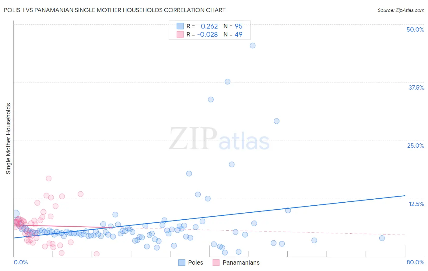 Polish vs Panamanian Single Mother Households