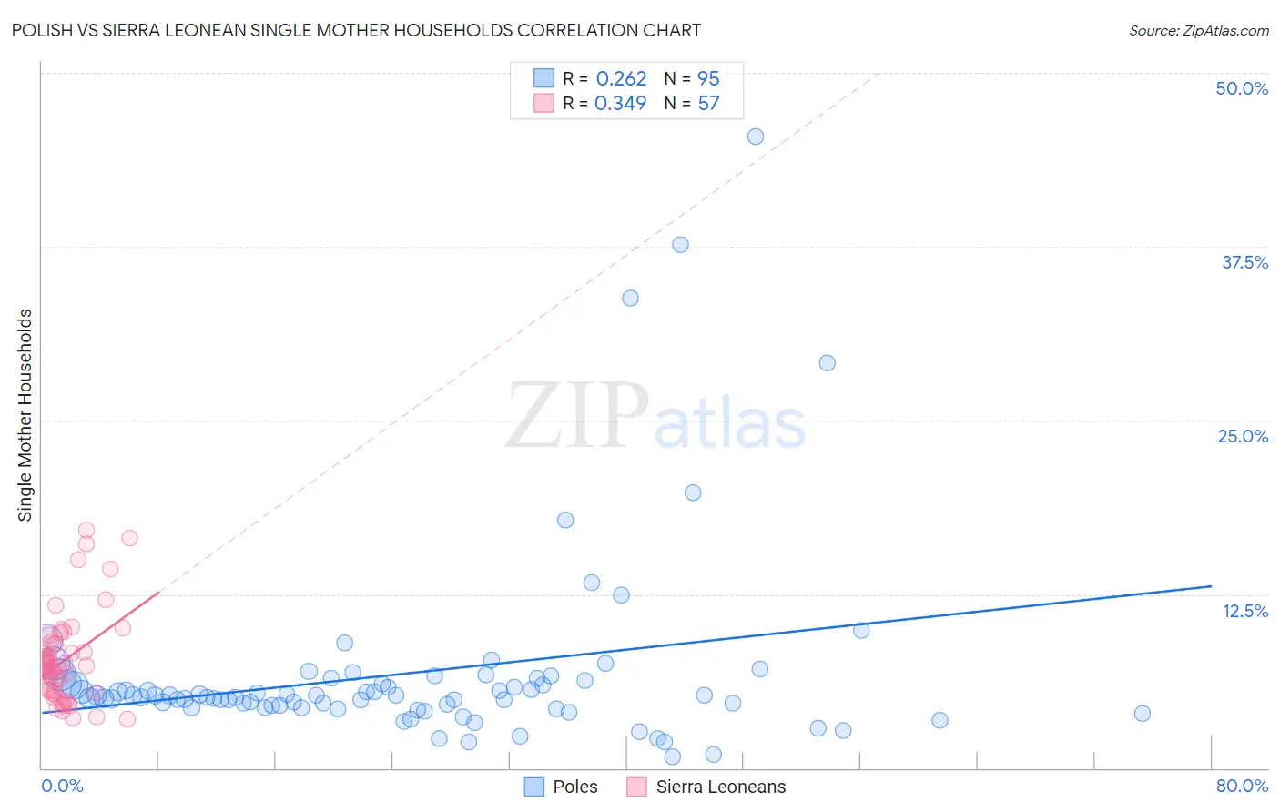 Polish vs Sierra Leonean Single Mother Households