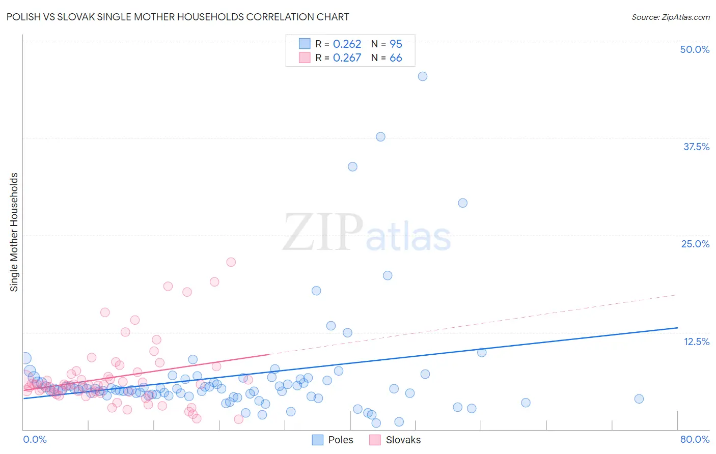 Polish vs Slovak Single Mother Households