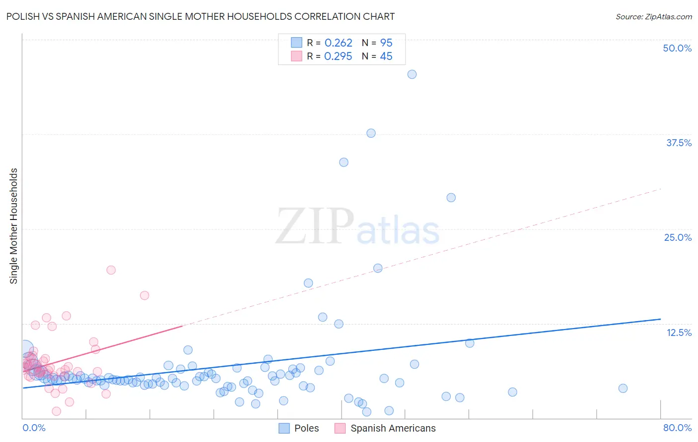 Polish vs Spanish American Single Mother Households