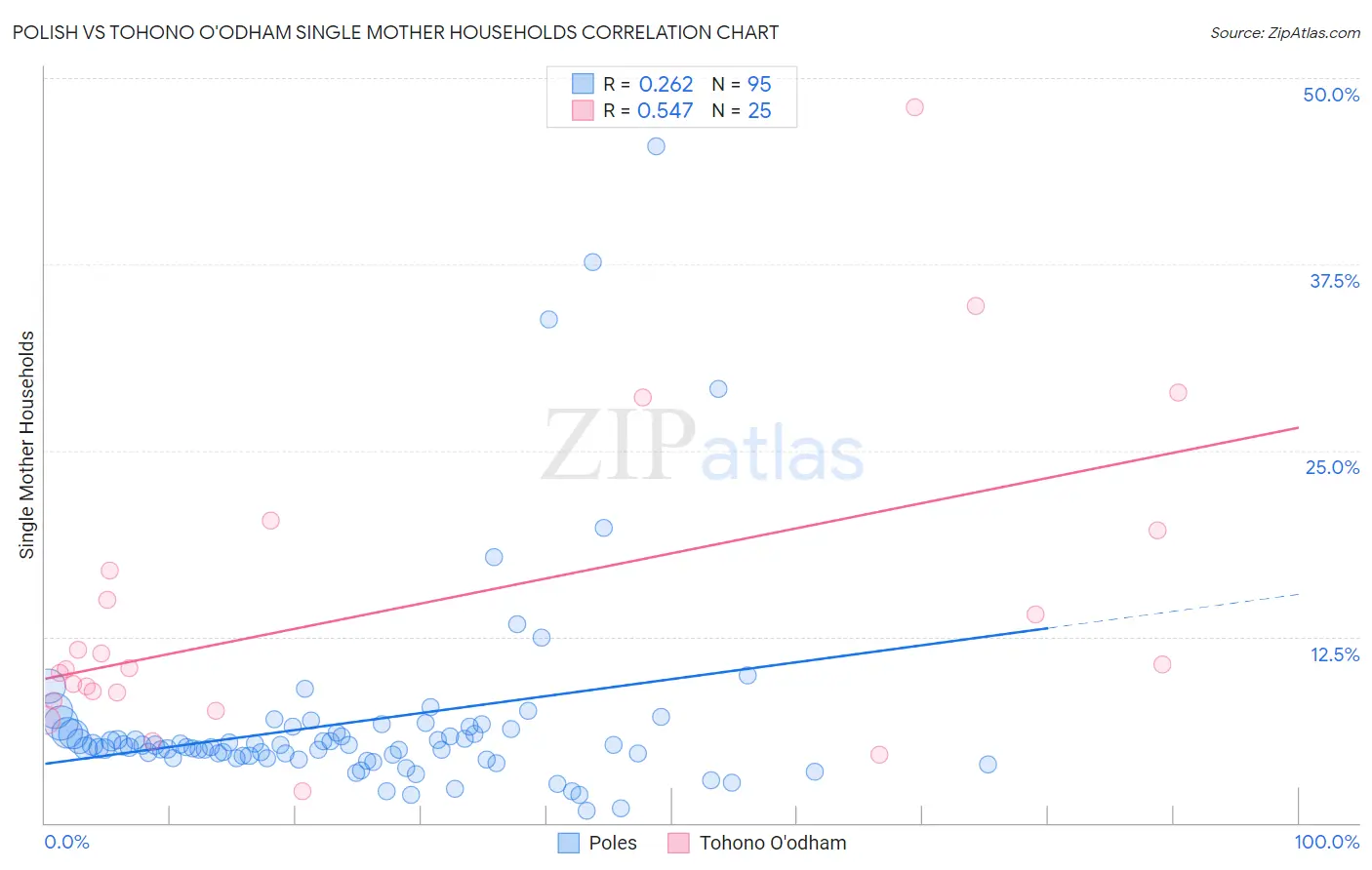 Polish vs Tohono O'odham Single Mother Households