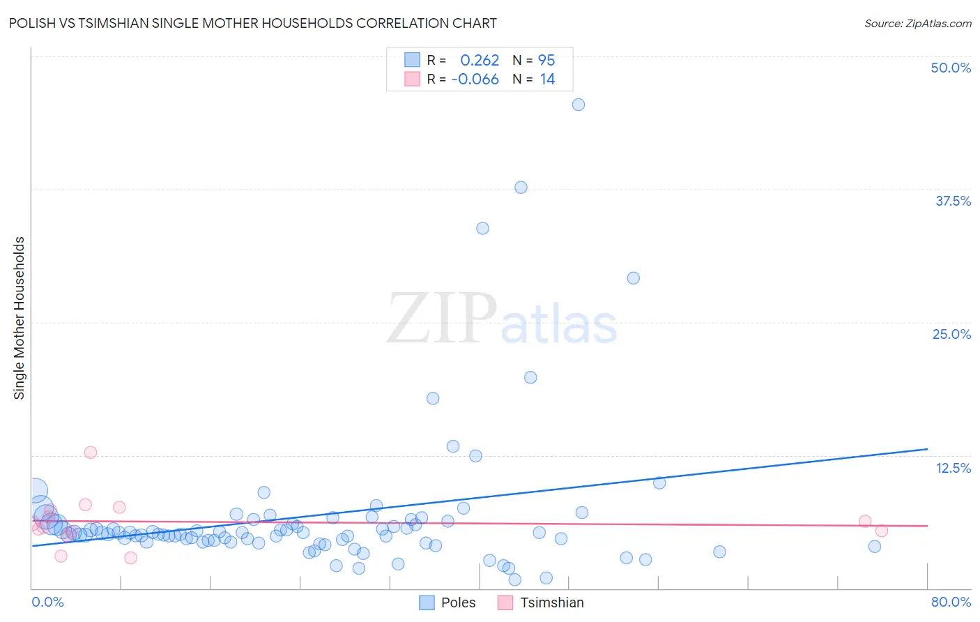 Polish vs Tsimshian Single Mother Households