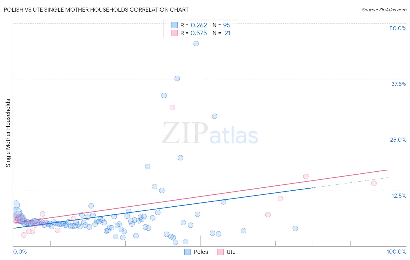 Polish vs Ute Single Mother Households