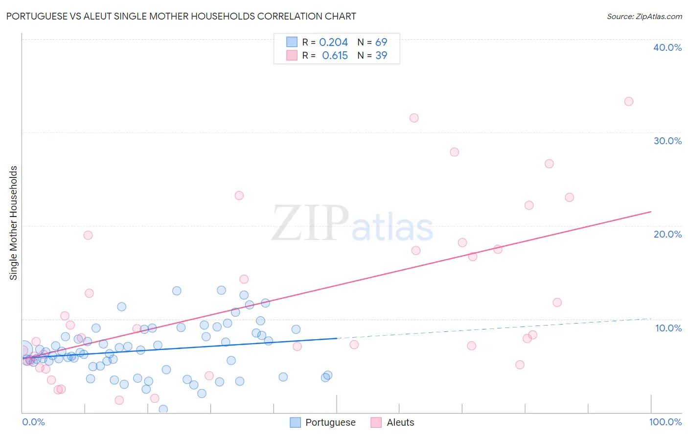 Portuguese vs Aleut Single Mother Households