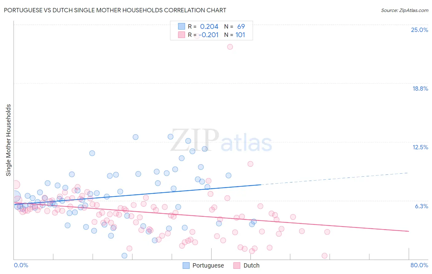 Portuguese vs Dutch Single Mother Households