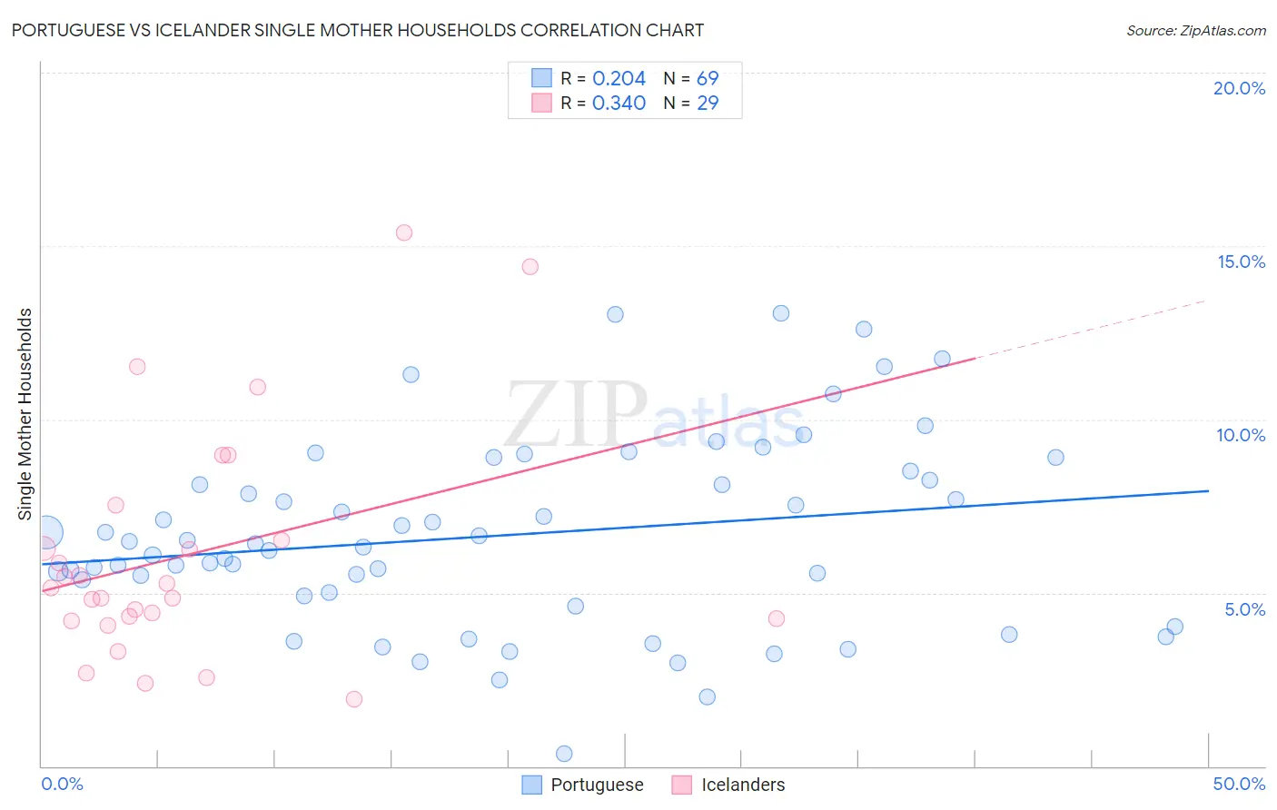 Portuguese vs Icelander Single Mother Households