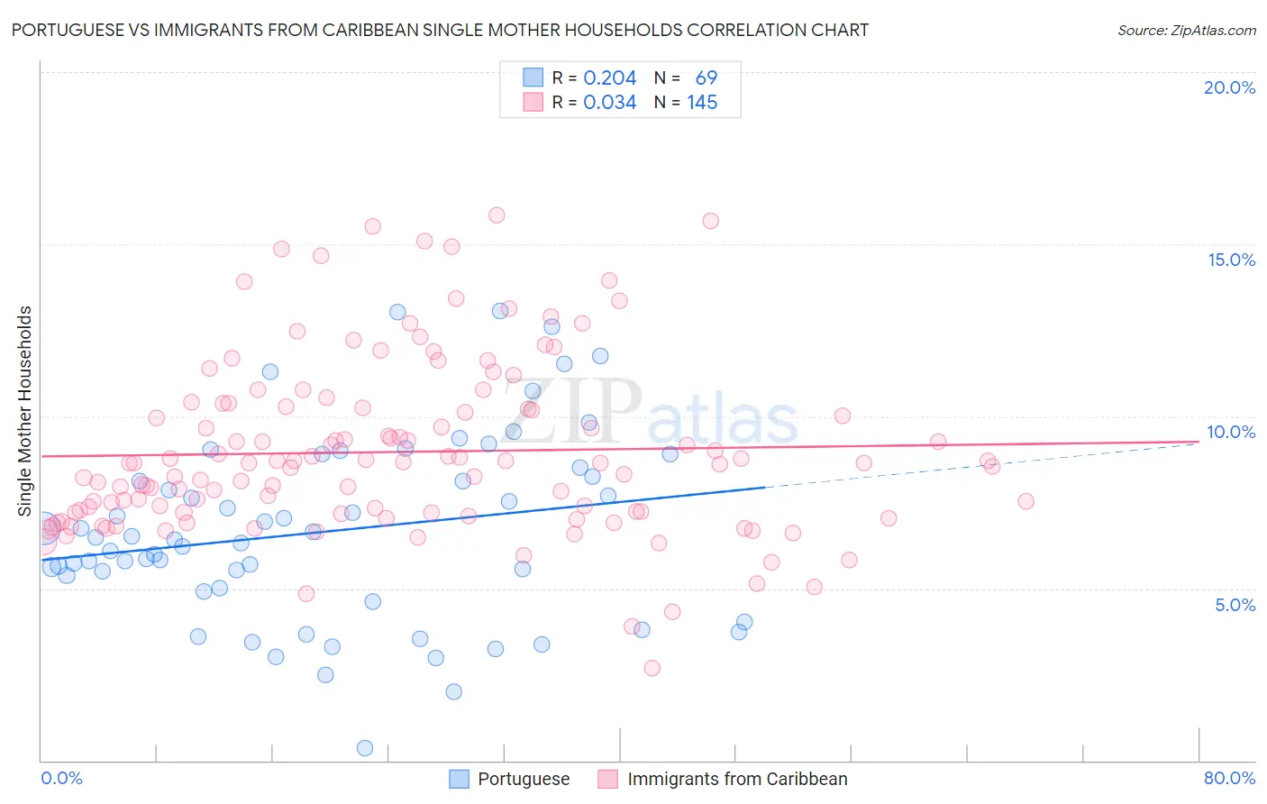 Portuguese vs Immigrants from Caribbean Single Mother Households