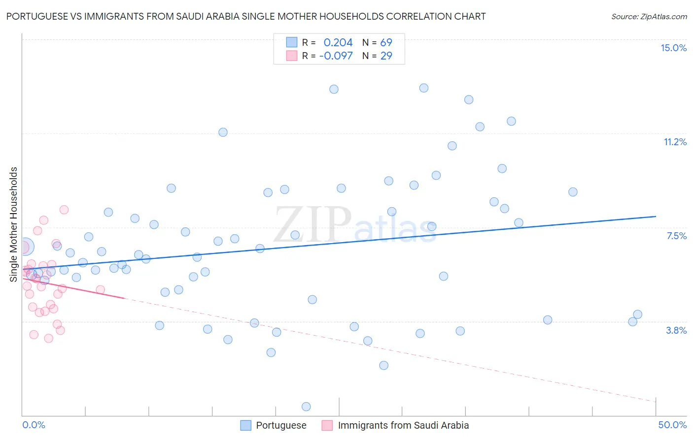 Portuguese vs Immigrants from Saudi Arabia Single Mother Households