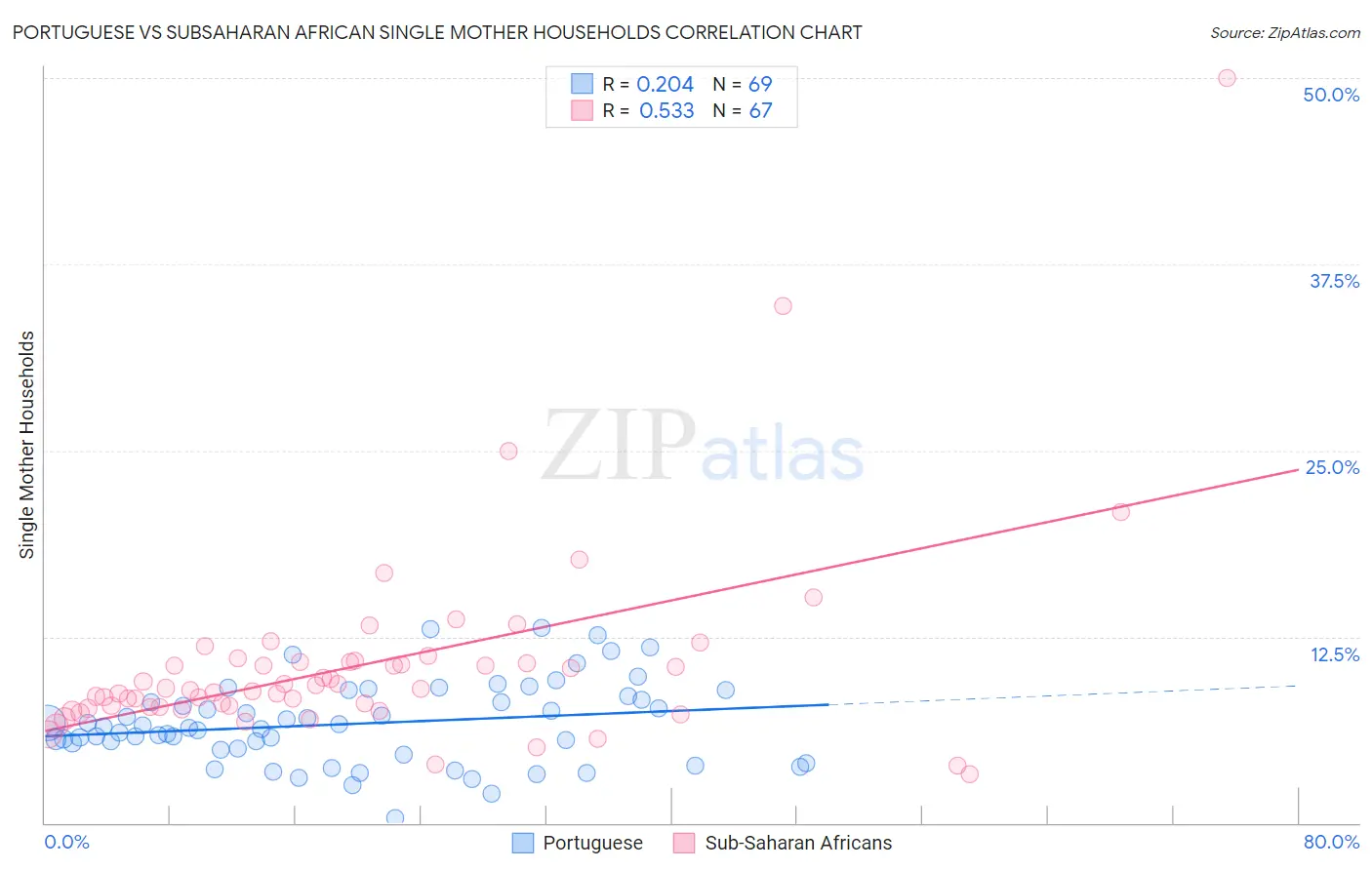 Portuguese vs Subsaharan African Single Mother Households