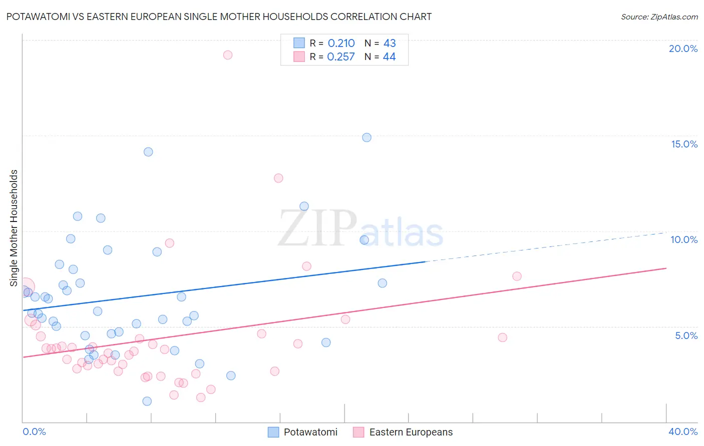 Potawatomi vs Eastern European Single Mother Households