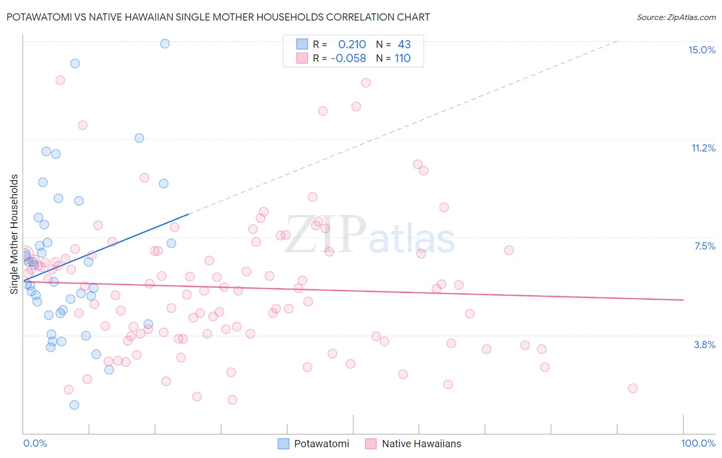 Potawatomi vs Native Hawaiian Single Mother Households