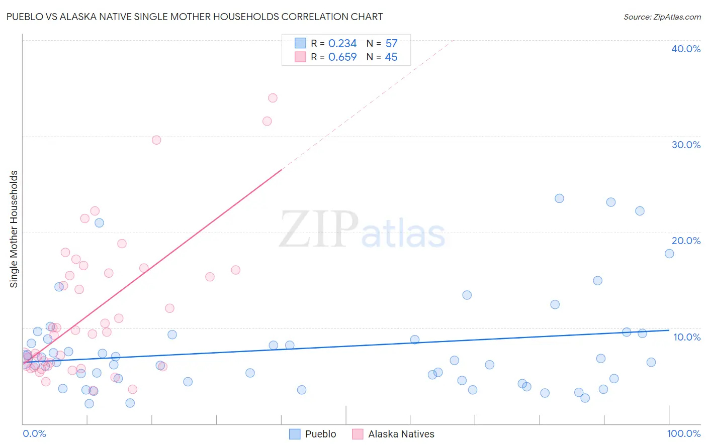 Pueblo vs Alaska Native Single Mother Households