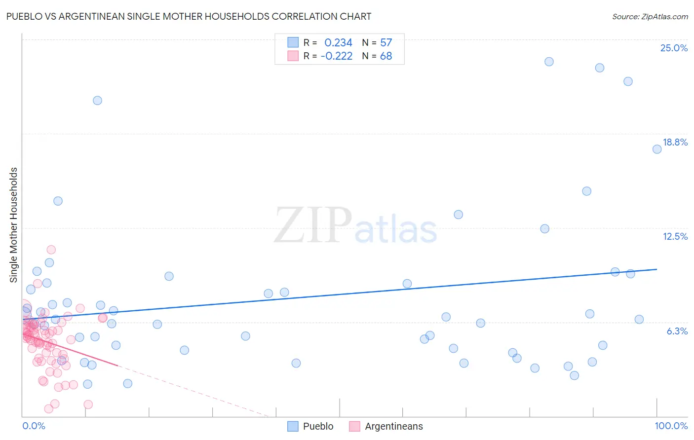 Pueblo vs Argentinean Single Mother Households