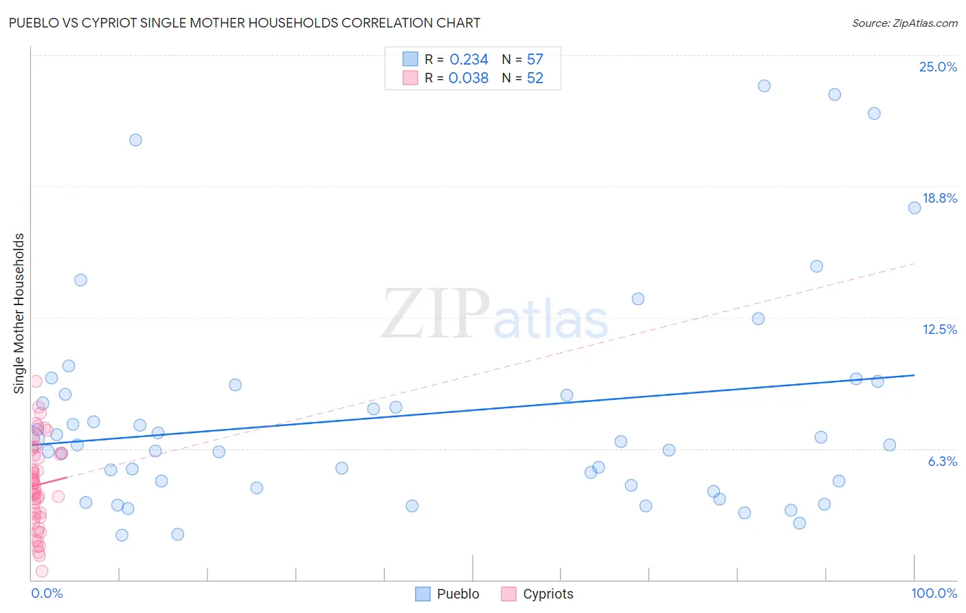 Pueblo vs Cypriot Single Mother Households