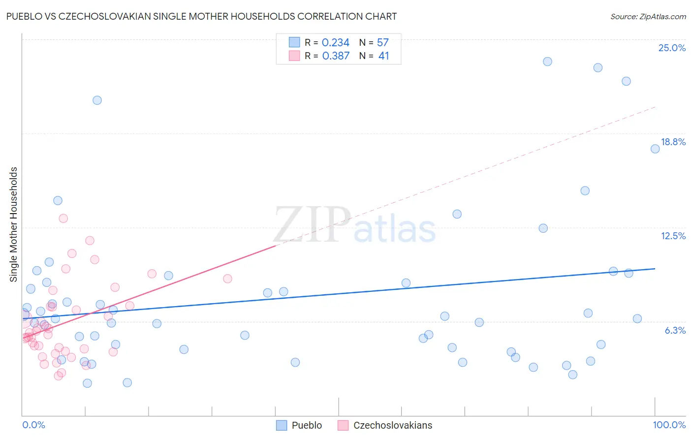 Pueblo vs Czechoslovakian Single Mother Households