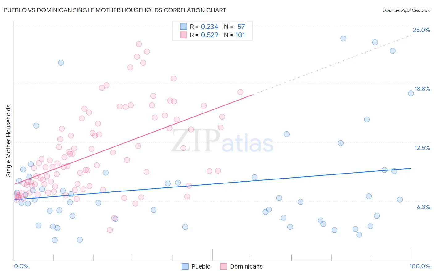 Pueblo vs Dominican Single Mother Households