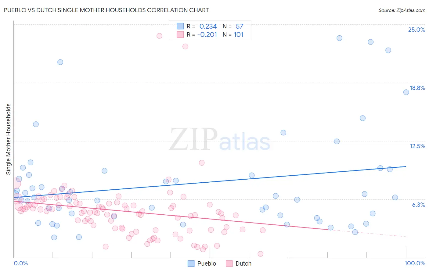 Pueblo vs Dutch Single Mother Households