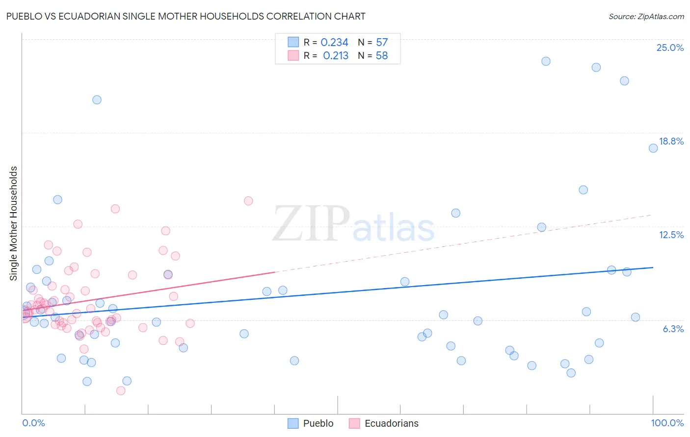 Pueblo vs Ecuadorian Single Mother Households