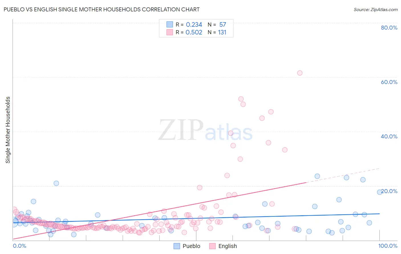 Pueblo vs English Single Mother Households