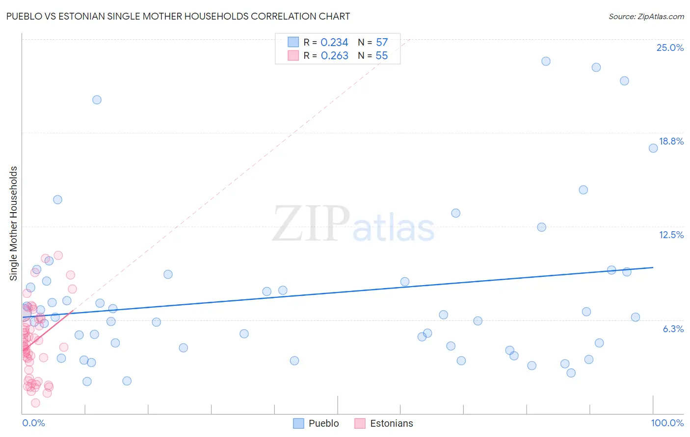 Pueblo vs Estonian Single Mother Households