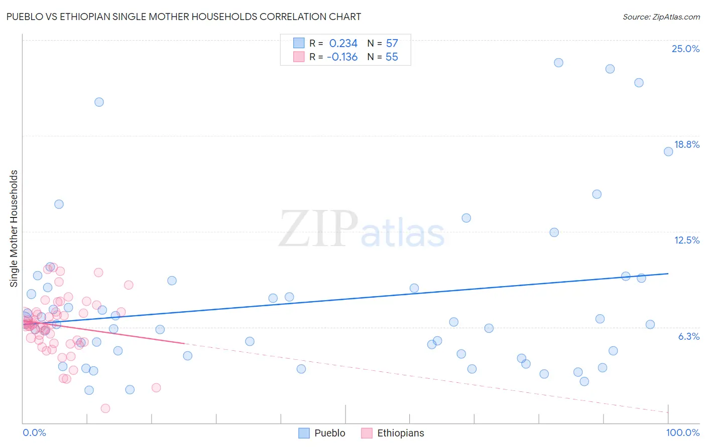 Pueblo vs Ethiopian Single Mother Households