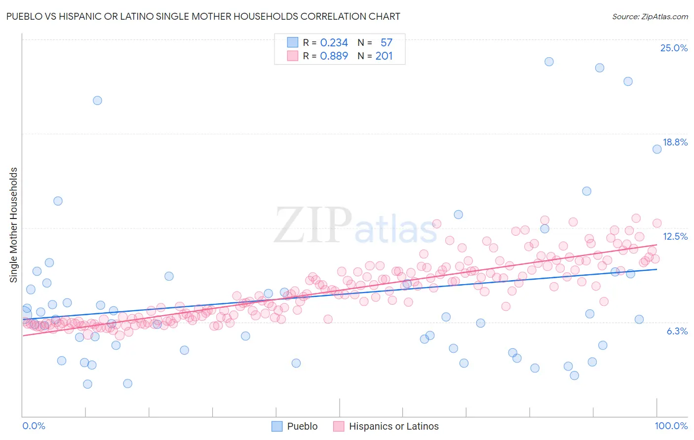 Pueblo vs Hispanic or Latino Single Mother Households