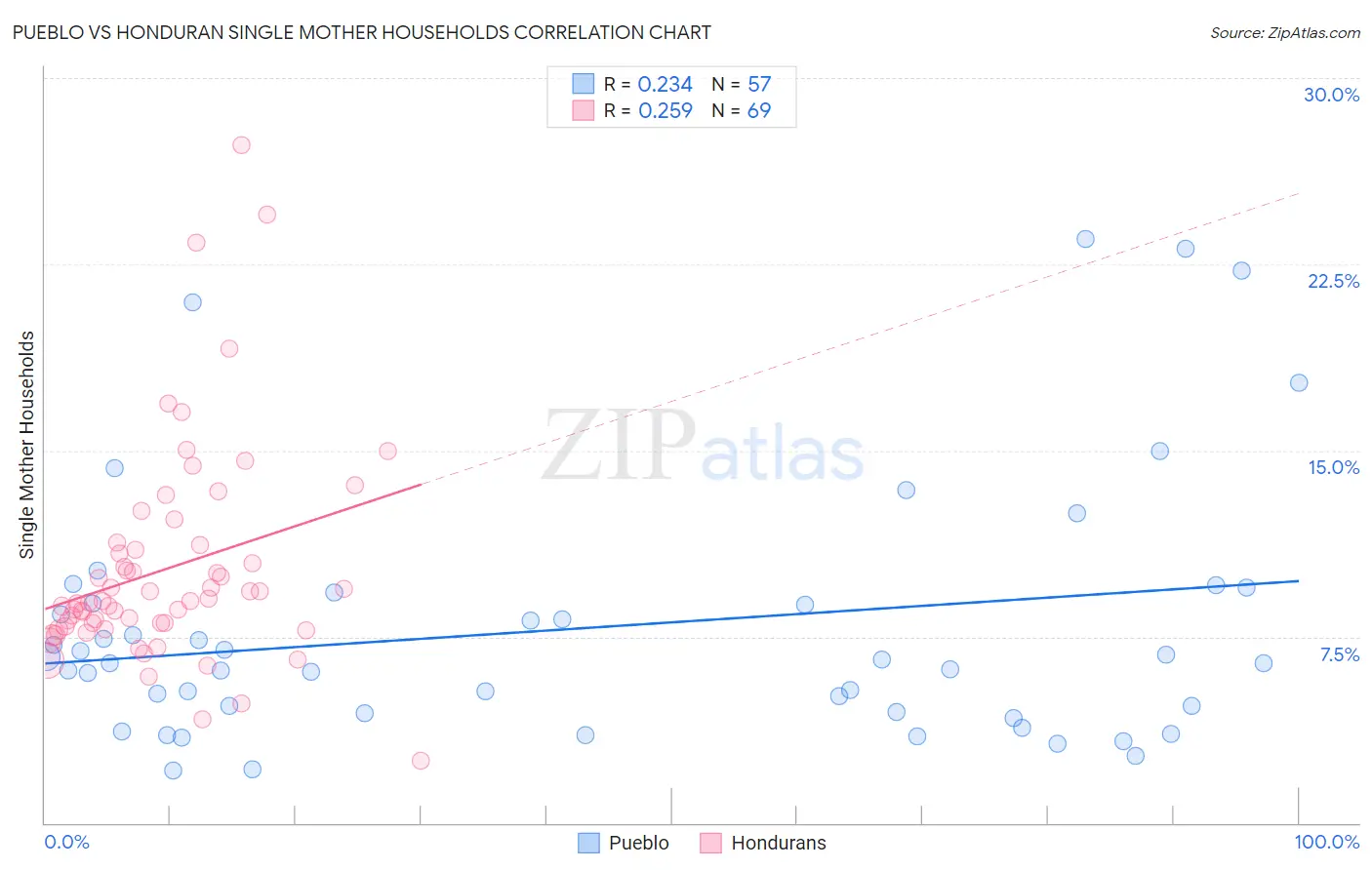 Pueblo vs Honduran Single Mother Households