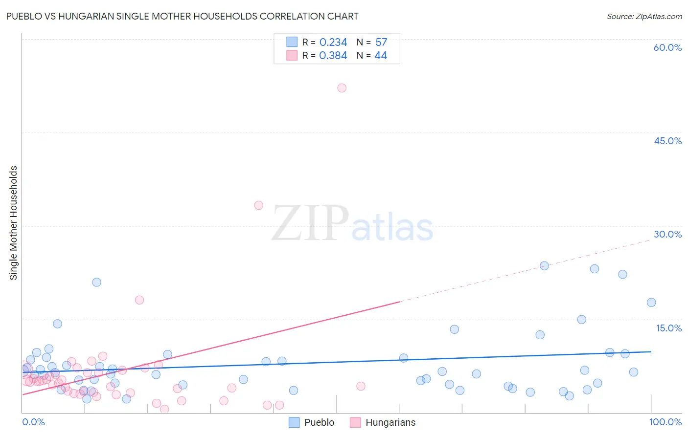 Pueblo vs Hungarian Single Mother Households